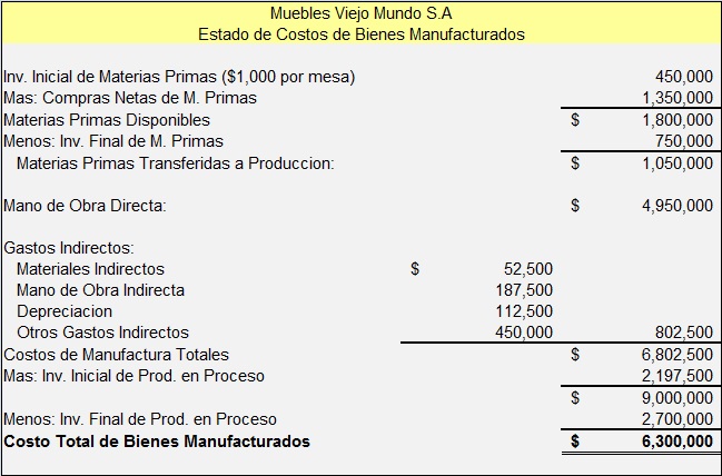 Costo de Produccion