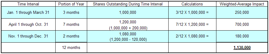 Earnings Per Share Dividends Formulas Examples Ratios