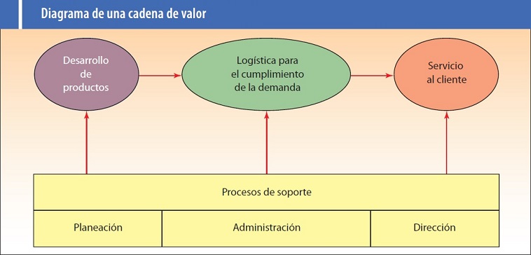 Diagrama de cadena de valor