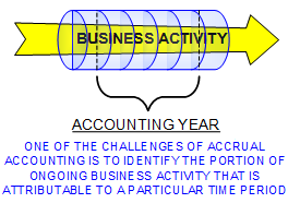 Periodicity C