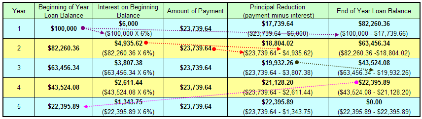 Amortization Table