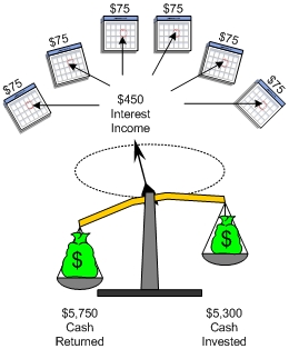 Bond Cash Flow