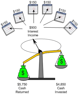 Bond Cash Flow Discount