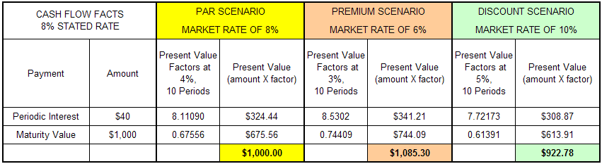 Bond Scenarios