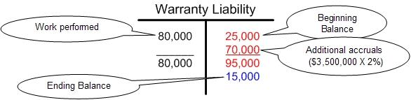 Warranty Account