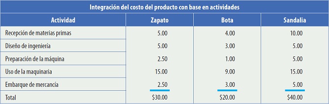 Integracion del costo del producto